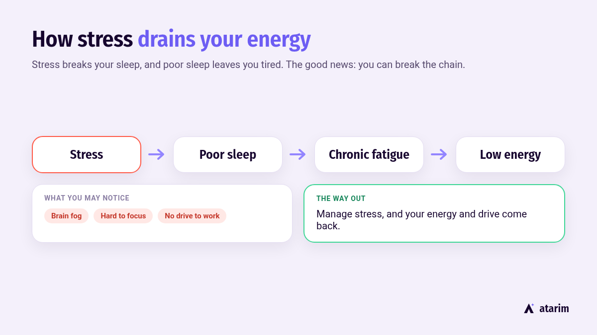 Stress can cause chronic fatigue and disease