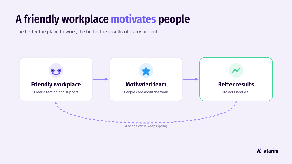 a friendly work enviroment can motivate employees