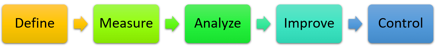 six sigma model project management methodologies